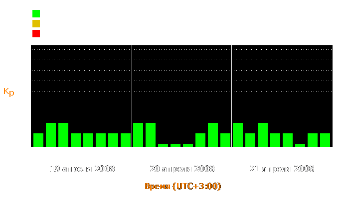 Состояние магнитосферы Земли с 19 по 21 апреля 2008 года