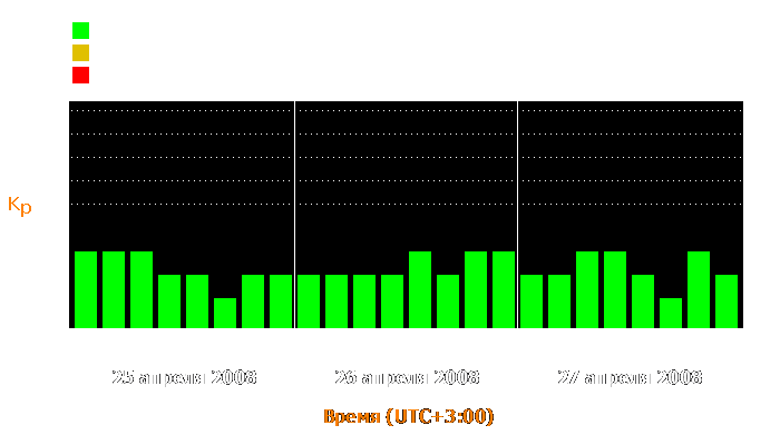 Состояние магнитосферы Земли с 25 по 27 апреля 2008 года