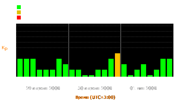 Состояние магнитосферы Земли с 29 апреля по 1 мая 2008 года