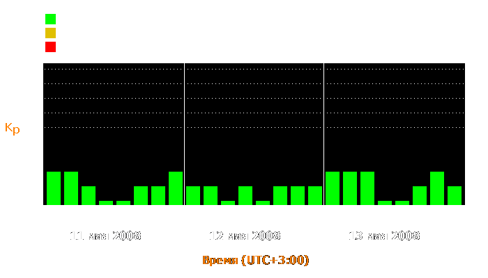 Состояние магнитосферы Земли с 11 по 13 мая 2008 года