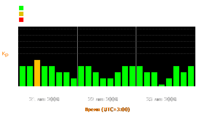 Состояние магнитосферы Земли с 21 по 23 мая 2008 года