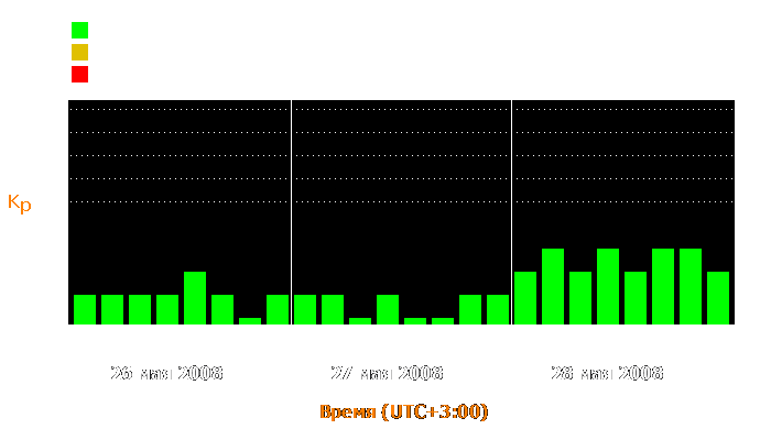 Состояние магнитосферы Земли с 26 по 28 мая 2008 года