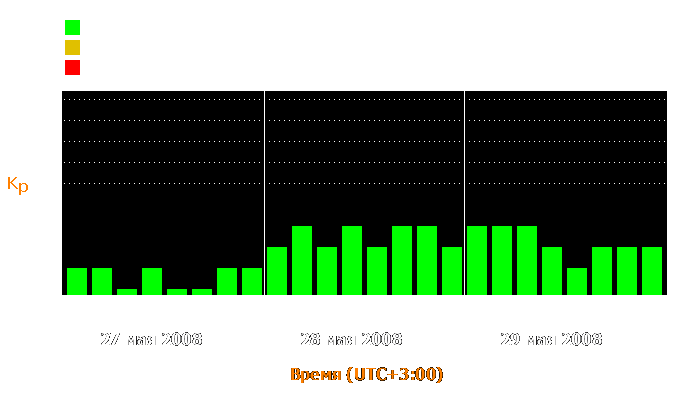 Состояние магнитосферы Земли с 27 по 29 мая 2008 года