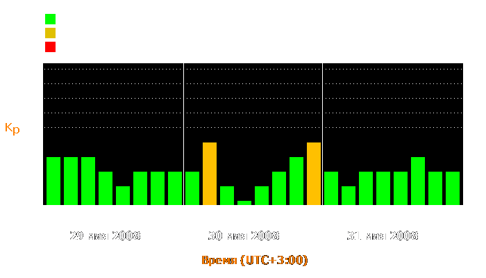 Состояние магнитосферы Земли с 29 по 31 мая 2008 года