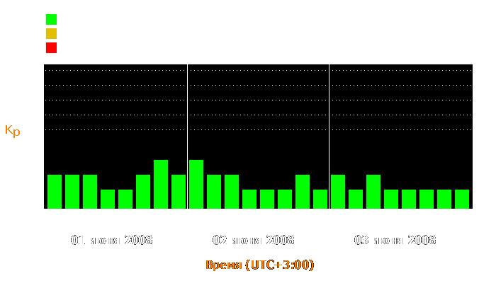 Состояние магнитосферы Земли с 1 по 3 июня 2008 года