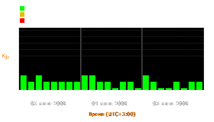 Состояние магнитосферы Земли с 3 по 5 июня 2008 года