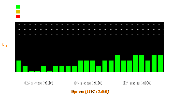 Состояние магнитосферы Земли с 5 по 7 июня 2008 года