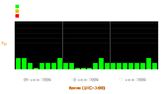 Состояние магнитосферы Земли с 9 по 11 июня 2008 года