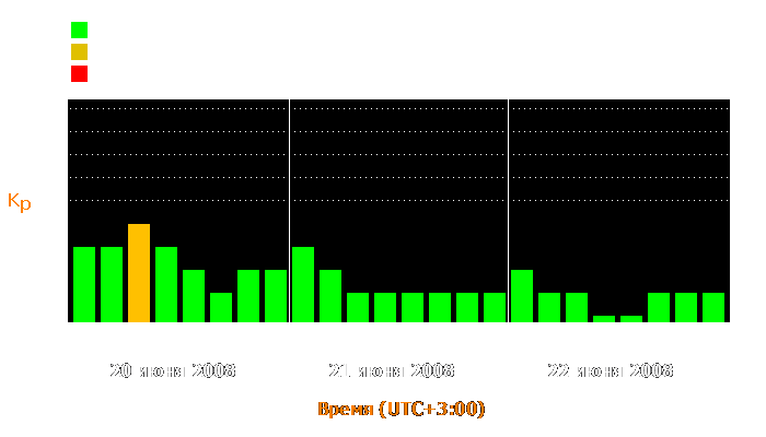 Состояние магнитосферы Земли с 20 по 22 июня 2008 года