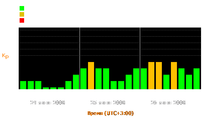 Состояние магнитосферы Земли с 24 по 26 июня 2008 года