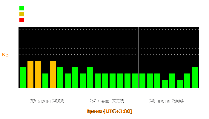 Состояние магнитосферы Земли с 26 по 28 июня 2008 года