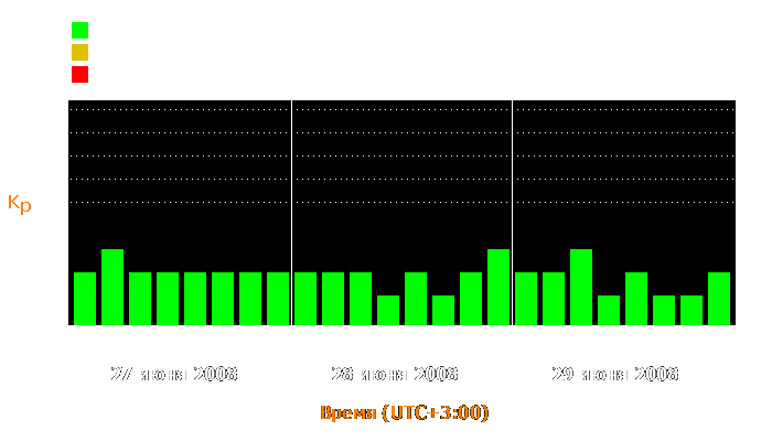 Состояние магнитосферы Земли с 27 по 29 июня 2008 года