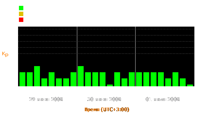 Состояние магнитосферы Земли с 29 июня по 1 июля 2008 года