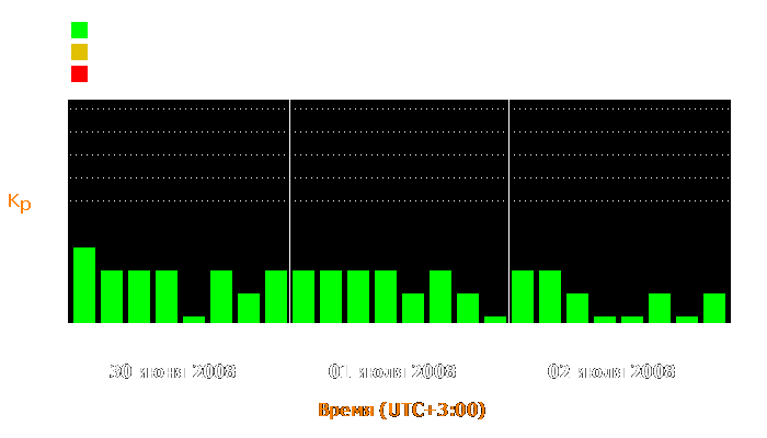 Состояние магнитосферы Земли с 30 июня по 2 июля 2008 года