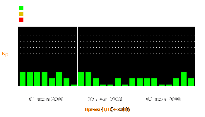 Состояние магнитосферы Земли с 1 по 3 июля 2008 года