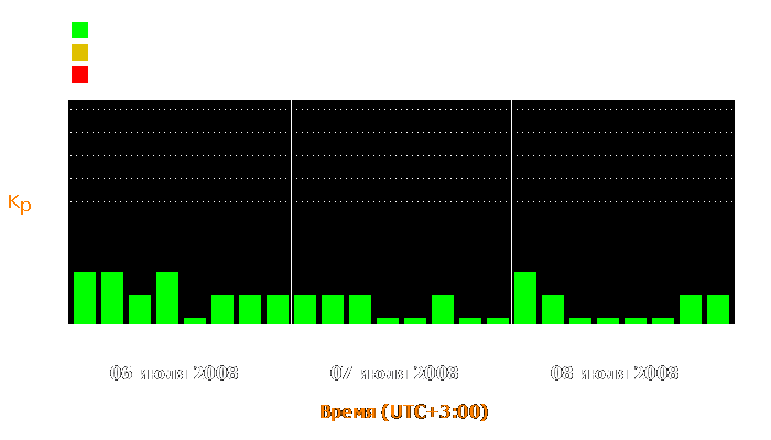 Состояние магнитосферы Земли с 6 по 8 июля 2008 года