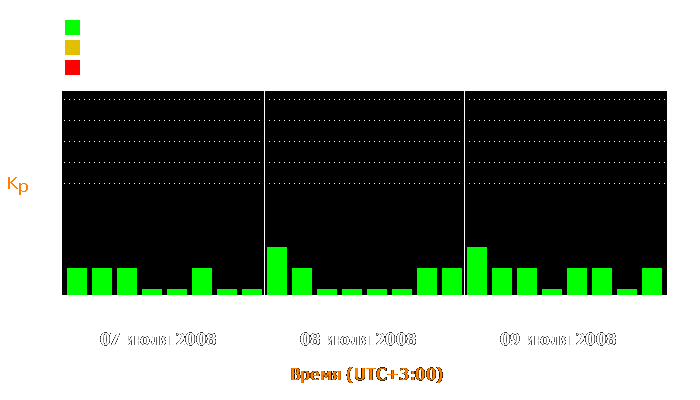 Состояние магнитосферы Земли с 7 по 9 июля 2008 года