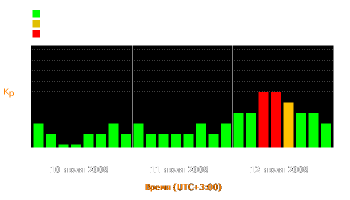 Состояние магнитосферы Земли с 10 по 12 июля 2008 года