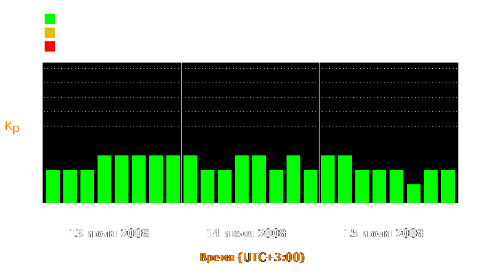 Состояние магнитосферы Земли с 13 по 15 июля 2008 года