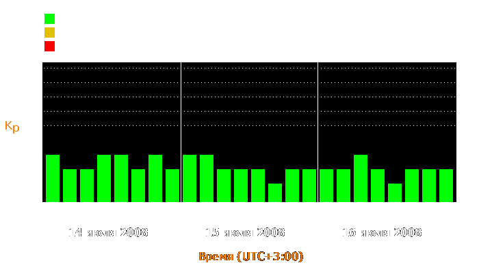 Состояние магнитосферы Земли с 14 по 16 июля 2008 года