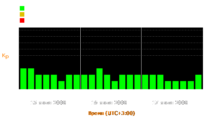 Состояние магнитосферы Земли с 15 по 17 июля 2008 года