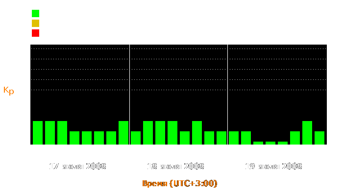 Состояние магнитосферы Земли с 17 по 19 июля 2008 года