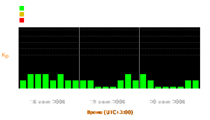 Состояние магнитосферы Земли с 18 по 20 июля 2008 года