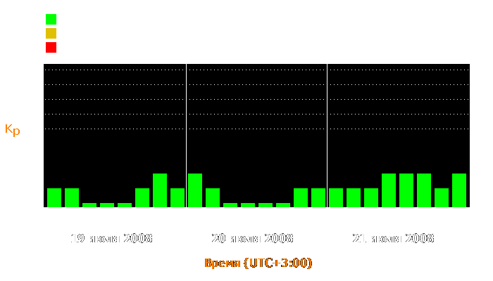 Состояние магнитосферы Земли с 19 по 21 июля 2008 года