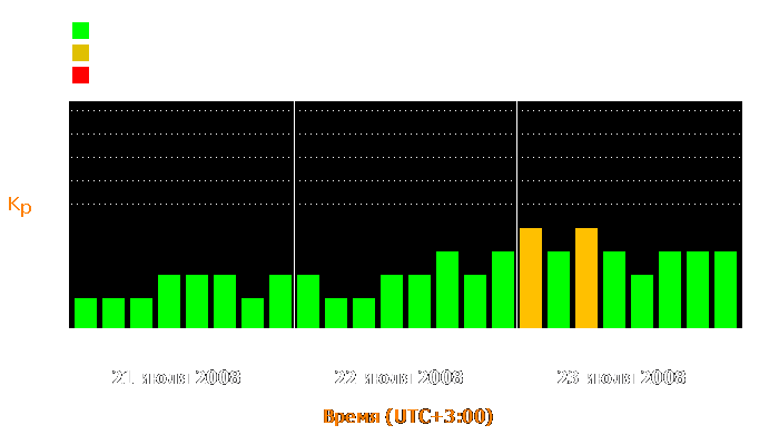 Состояние магнитосферы Земли с 21 по 23 июля 2008 года