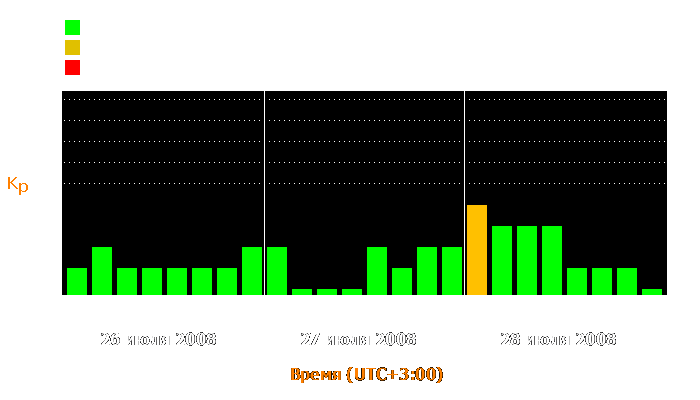 Состояние магнитосферы Земли с 26 по 28 июля 2008 года