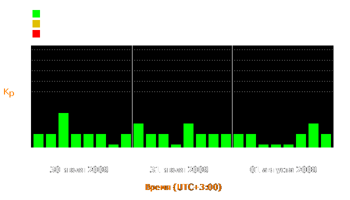 Состояние магнитосферы Земли с 30 июля по 1 августа 2008 года