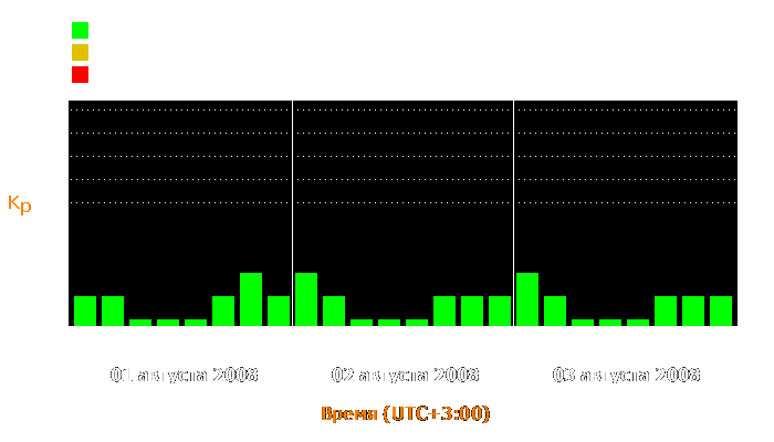 Состояние магнитосферы Земли с 1 по 3 августа 2008 года