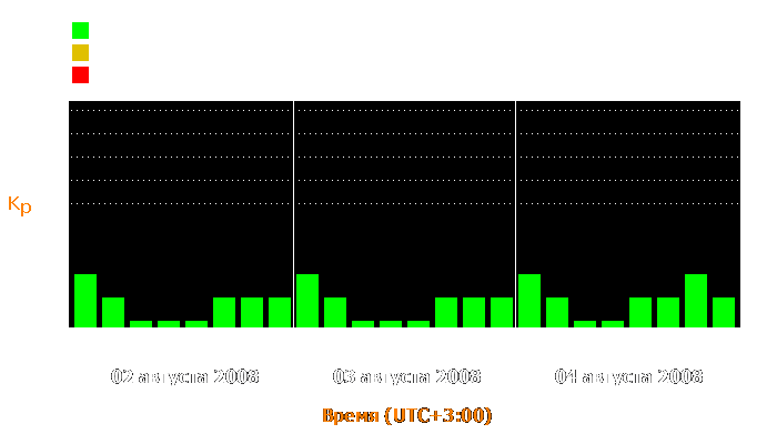 Состояние магнитосферы Земли с 2 по 4 августа 2008 года