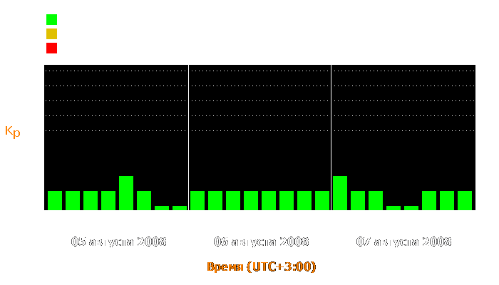 Состояние магнитосферы Земли с 5 по 7 августа 2008 года