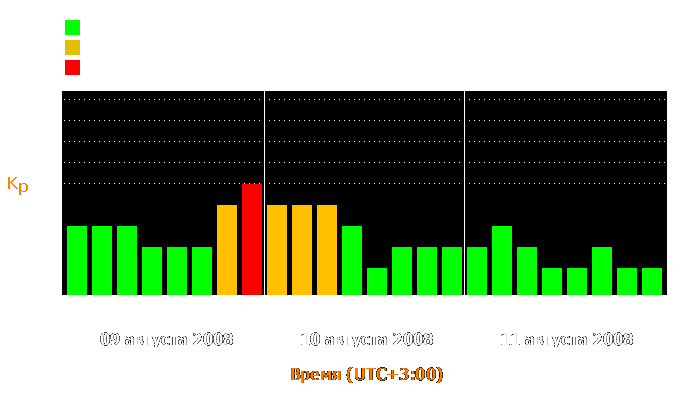 Состояние магнитосферы Земли с 9 по 11 августа 2008 года