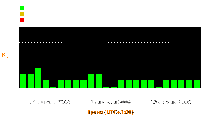 Состояние магнитосферы Земли с 14 по 16 августа 2008 года