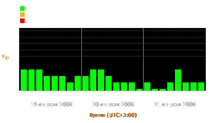 Состояние магнитосферы Земли с 19 по 21 августа 2008 года