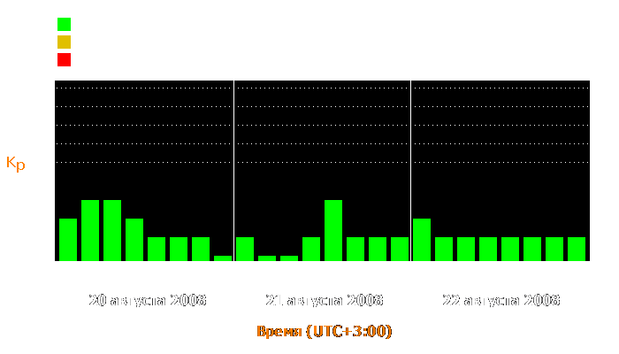 Состояние магнитосферы Земли с 20 по 22 августа 2008 года