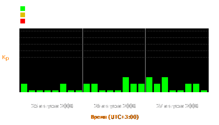 Состояние магнитосферы Земли с 25 по 27 августа 2008 года