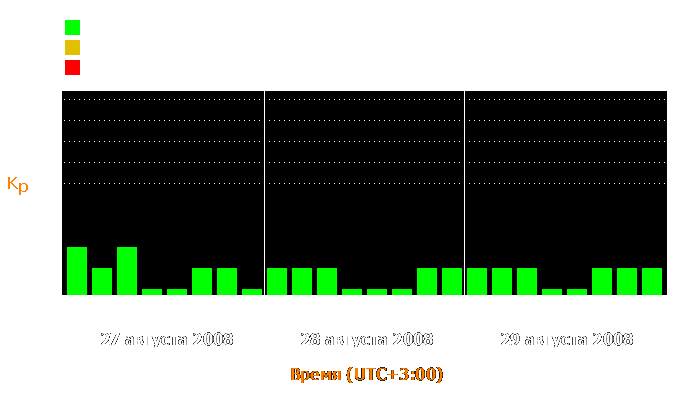 Состояние магнитосферы Земли с 27 по 29 августа 2008 года