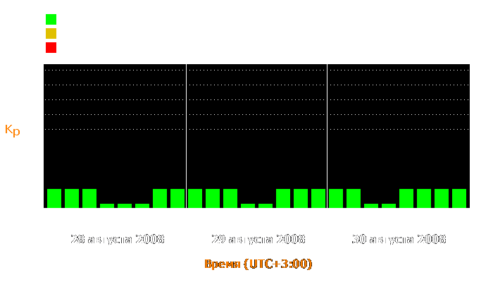 Состояние магнитосферы Земли с 28 по 30 августа 2008 года