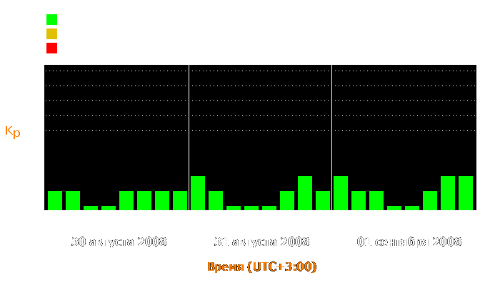 Состояние магнитосферы Земли с 30 августа по 1 сентября 2008 года