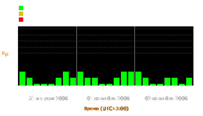 Состояние магнитосферы Земли с 31 августа по 2 сентября 2008 года