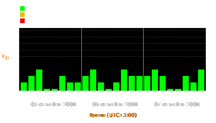 Состояние магнитосферы Земли с 5 по 7 сентября 2008 года