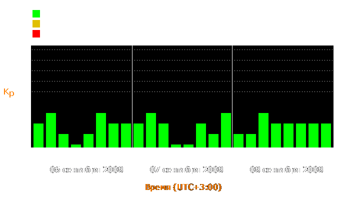 Состояние магнитосферы Земли с 6 по 8 сентября 2008 года