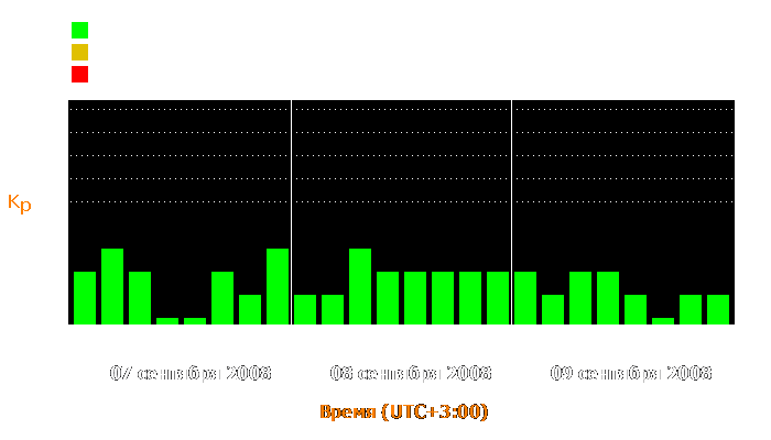 Состояние магнитосферы Земли с 7 по 9 сентября 2008 года