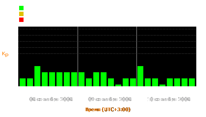 Состояние магнитосферы Земли с 8 по 10 сентября 2008 года