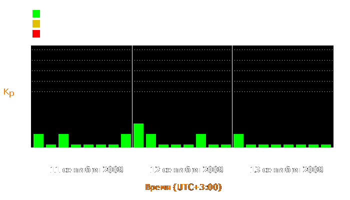 Состояние магнитосферы Земли с 11 по 13 сентября 2008 года