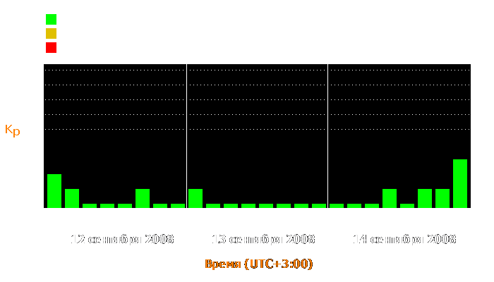 Состояние магнитосферы Земли с 12 по 14 сентября 2008 года