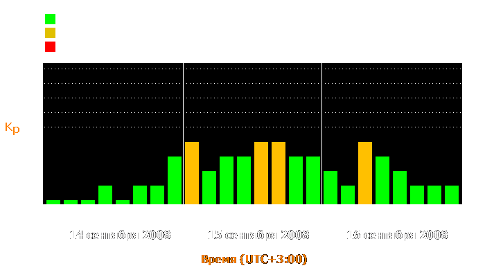 Состояние магнитосферы Земли с 14 по 16 сентября 2008 года